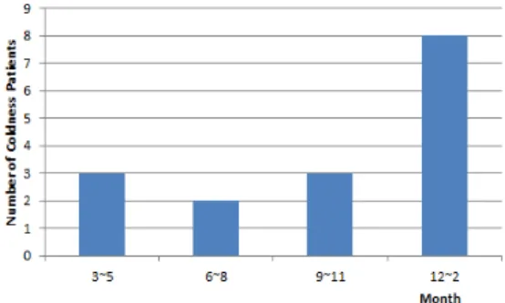 Figure 2. Number of coldness patients by Sasang con- con-stitution