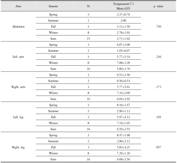 Table  4. Regional Temperature by Seasons