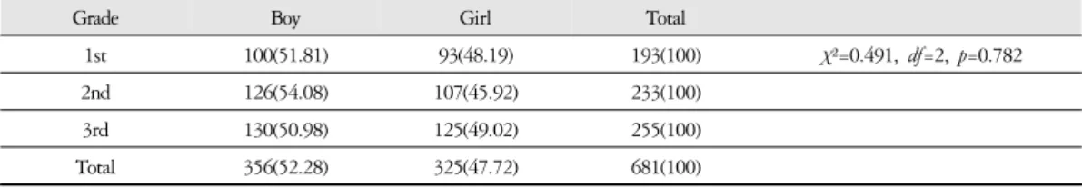 Table 1. Demographic Features of the Participants as Frequency (%)