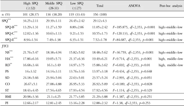 Table 2. SPQ and JTCI Subscales Score, BMI and PI of High, Middle and Low SPQ Score Groups in Male Middle School Students