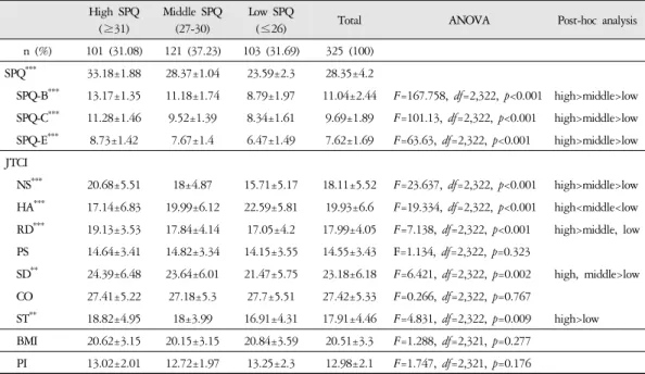 Table 3. SPQ and JTCI Subscales Score, BMI and PI of High, Middle and Low SPQ Score Groups in Female Middle School Students