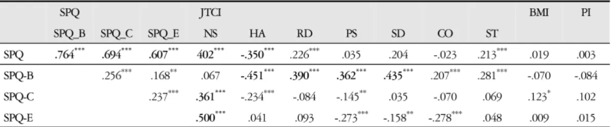 Table 4. Correlation Coefficient between Subscales of SPQ and JTCI, BMI and PI in Male Middle School Students