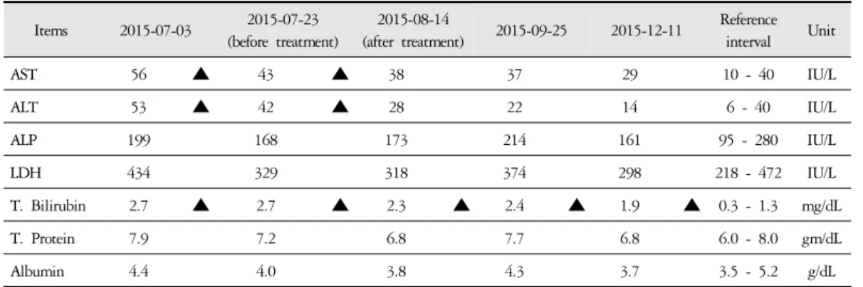 Table 1. The Laboratory Test Results of Liver Function Test.
