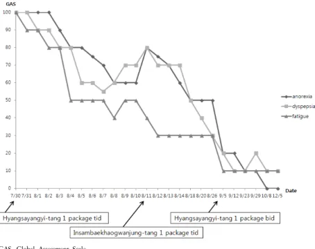 Figure 3. Changes of anorexia, dyspepsia and fatigue after the treatment.
