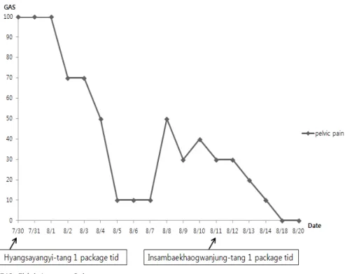 Figure 4. Changes of pelvic pain after the treatment.