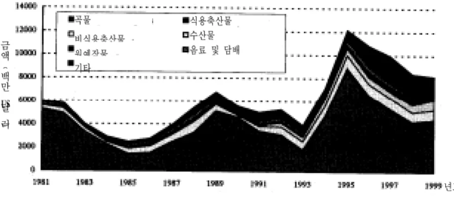 그림  2-2    중국의  농산물  수입구조  변화,  1981-99년
