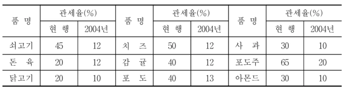 표  2-1    WTO에  가입한  이후  중국농산물의  수입관세율  변화 품  명 관세율(%) 품  명 관세율(%) 품  명 관세율(%) 현  행 2004년 현  행 2004년 현  행 2004년 쇠고기 45 12 치    즈 50 12 사    과 30 10 돈    육 20 12 감    귤 40 12 포도주 65 20 닭고기 20 10 포    도 40 13 아몬드 30 10 자료:  http://203.207.228.17/hot/wto/Info