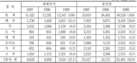 표  4-2    중국의  주요  채소  재배면적과  생산량 단위:  천ha,  만톤 품  목 재배면적 생산량 1997 1998 1999 1997 1998 1999 총    계 11,425 12,291 13,347  (100) 35,019 38,483 40,526  (100) 배    추   1,736   1,830   2,021  (15.1)   7,933   8,071   8,430  (20.8)  무   1,032   1,088   1,128    