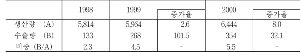 표  4-4    중국  마늘의  수출  비중과  증가추세 단위:  천톤,  % 1998 1999 2000 증가율 증가율 생산량    (A) 수출량    (B) 비중  (B/A) 5,814  133  2.3 5,964  268  4.5     2.6101.5 -6,444  354  5.5 8.0 32.1 -자료:  FAO,  중국세관통계
