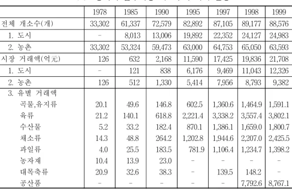 표  4-7    중국의  집무시장  개소수와  거래  현황 1978 1985 1990 1995 1997 1998 1999 전체  개소수(개) 33,302 61,337 72,579 82,892 87,105 89,177 88,576     1