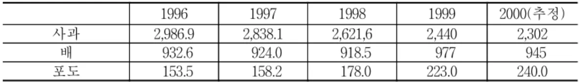 표  4-12    중국의  사과,  배,  포도  식부면적  변화,  1996-2000년 단위:  천ha 1996 1997 1998 1999 2000(추정) 사과 2,986.9 2,838.1 2,621,6 2,440 2,302 배   932.6   924.0   918.5   977   945 포도   153.5   158.2   178.0 223.0 240.0     사과  성과수당  수확량은  연간  20∼60kg이며,  재식밀도는  ha당  1,2