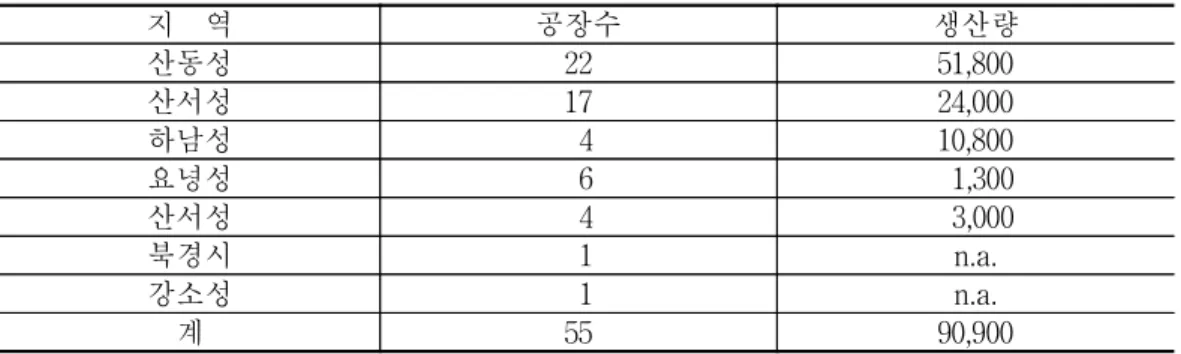 표  4-14    중국의  사과주스  농축액  공장  생산현황,  1998년 단위:  톤 지    역 공장수 생산량 산동성 22 51,800 산서성 17 24,000 하남성   4 10,800 요녕성   6   1,300 산서성   4   3,000 북경시   1 n.a