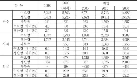 표  4-15    중국의  과실류  수급예상량,  2000∼2030년                                                                                                                           단위:  만톤 항  목 1998 2000  (계획) 전망2005 2015  2030  과수 수요량 5,242  5,503  6,751  8,713  14,982 생산량5