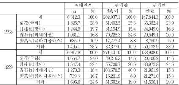 표  4-19    중국의  주요  절화류  생산  및  판매  상황,  1998-99년 재배면적 판매량 판매액 ha % 만송이 % 만元 % 1998 계 6,312.3 100.0 202,937.1 100.0 147,844.3 100.0  菊花(국화)1,825.7  28.9  51,402.5  25.3  35,362.4  23.9  月桂花(장미)1,244.5  19.7  31,154.9  15.4  24,049.0  16.3   香石竹(카네이션) 1,061