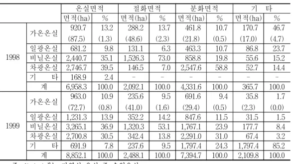 표  4-20    중국의  화종별  시설재배  현황,  1998-99년