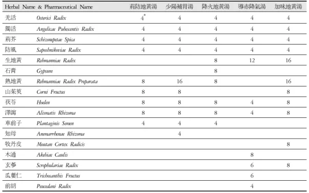 Table 3. The Prescription of Each Decoctions