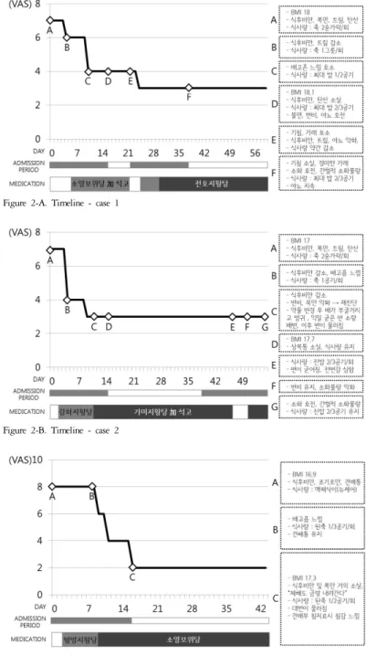 Figure 2-A. Timeline - case 1