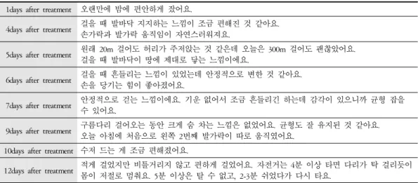 Table 2. Changes of Gait Distance After the Treatment