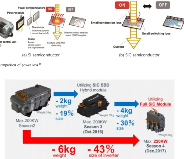 Fig. 5. Comparison of ROHM inverter and existing inverter. 19)