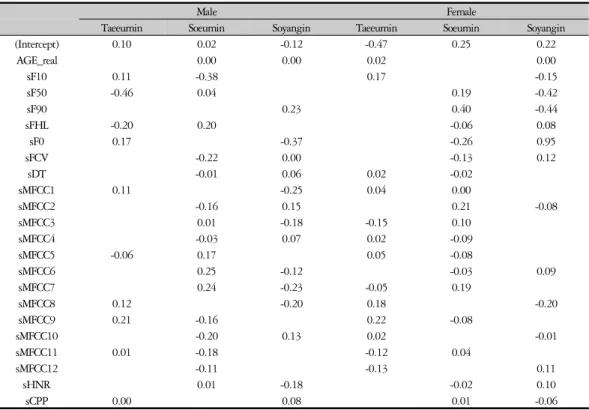 Table 2. The Vocal Feature Coefficients According to Gender
