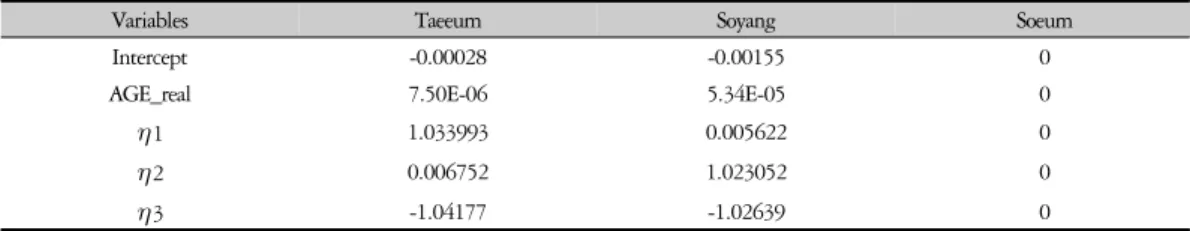 Table 3. The Final Regression Model Coefficients of Sasang Constitutional Diagnosis