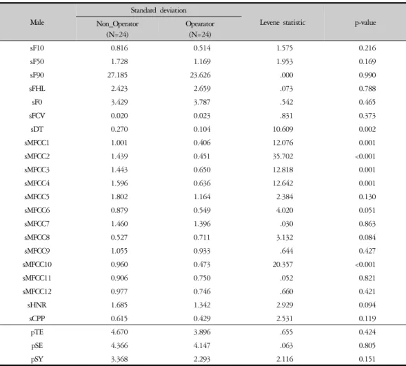 Table  5.  Levene  Test  According  to  Operator  Presence  in  Male