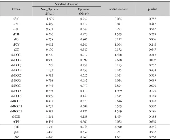 Table  6.  Levene  Test  According  to  Operator  Presence  in  Female