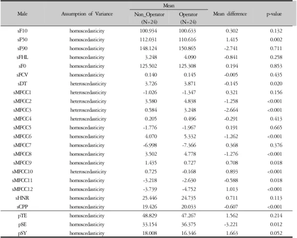 Table  7.  T-test  of  Variables  According  to  Operator  Presence  in  Male