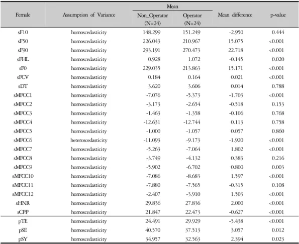 Table  8.  T-test  of  Variables  According  to  Operator  Presence  in  Female