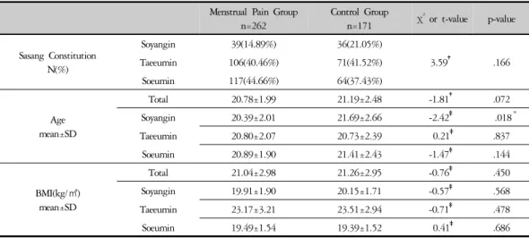 Table 1. General Characteristic of Subjects