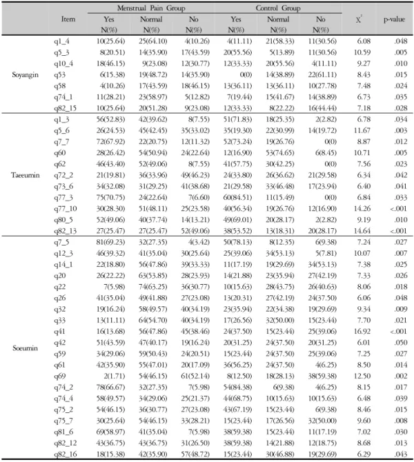 Table 2. Statistically Significant Questions of Sasang Constitution Questionnaire for Patients
