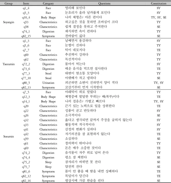 Table 3. Category and Constitution of Statistically Significant Questions