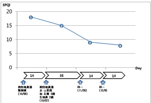 Figure 6. Time line of primary insomnia healing  process
