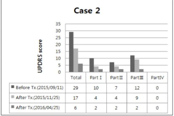 Figure 2. The changes of UPDRS scores after the  treatment. (case 2)  (3) 양약 복용 2014년 8월부터 한방 치료를 병행하여 레보도파를  500mg/day으로 감량하여 복용하였다