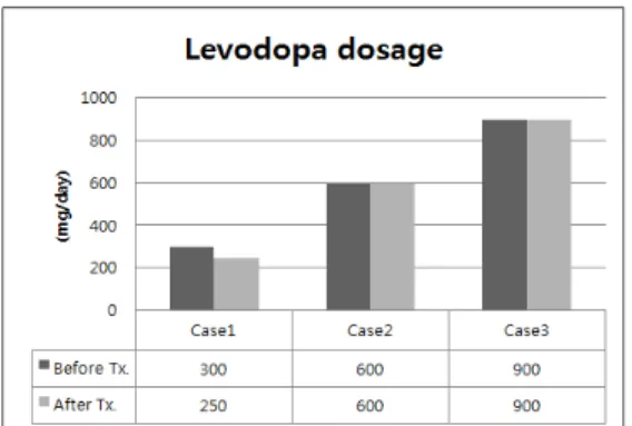Figure 4. The changes of levodopa dosages after the  treatment. Ⅴ.  考察  및  結論 파킨슨병은 명명된 지 200년이 다 되어감에도 불구 하고 아직까지 완치가 불가능한 만성 퇴행성 질환으 로, 약물로써 대증 치료를 한다 2 
