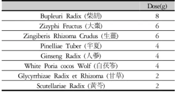 Table 4. The Composition of Prescription of Sosiho-tang-  gamibang