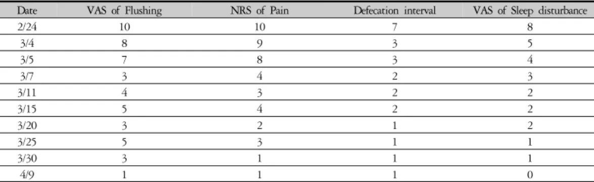 Figure 1. Changes of the symptoms of case 1