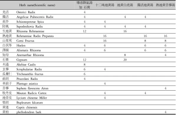 Table 3. The Amount of Herbs of Case 3's Medication Compostition (g)