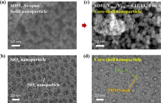 Fig. 4. Worm-like core-shell structure of sphere-forming BCP derived from the core-shell nanoparticle structure at high V Hep /V Eth  ratio of 0.25.