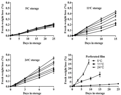Fig. 1. Changes of fresh weight loss (%) of tomatoes at 5 o C, 11 o C, and 24 o C storage temperature ( ●:10,000; ■:20,000; ▲:40,000; ▼ :60,000;  ◆:80,000; ○:100,000cc/m 2 .day .atm O 2  permeability film and perforated film)