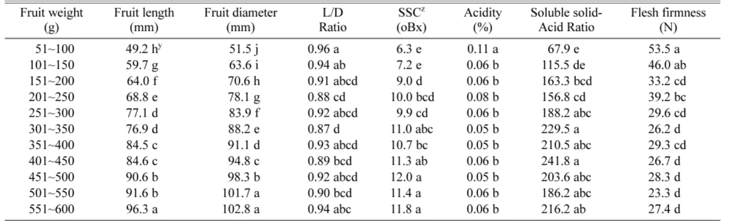 Table 3. Fruit quality according to weight in ‘Hanareum’ pear treated with GA.