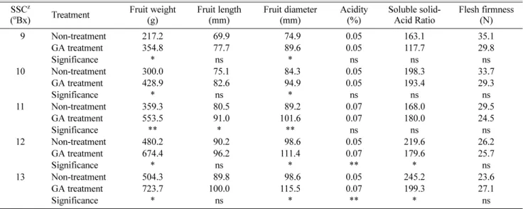 Table 4. Comparison of fruit quality between GA treatment and non-treatment according to soluble solid content in ‘Harareum’ pear.