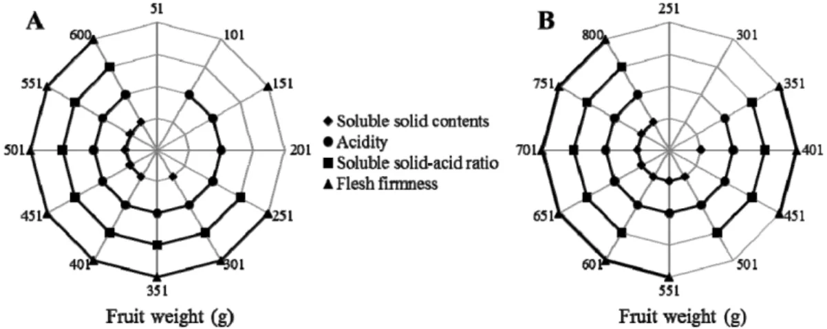 Fig. 1. Assessments of fruit quality uniformity by Duncan’s multiple range test at 5% level (A, Non-treatment; B, GA treatment)