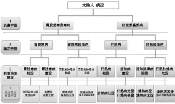 Figure 1. Classification of Taeeumin symptomatology