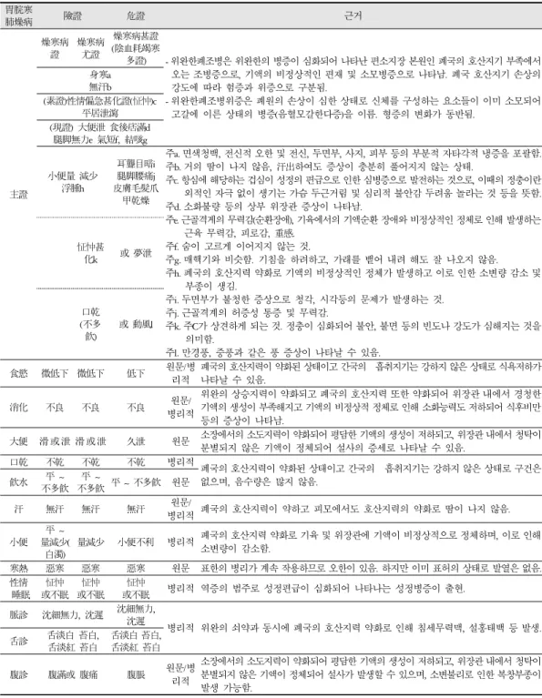 Table 4. Classification and Definition of Esophagus-Cold Lung-Dry (Wiwanhan-paejo) Symptomatology in Taeeumin Disease