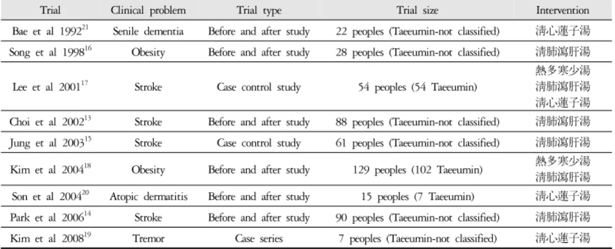 Table 2. Characteristics of Trials