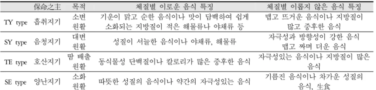 Table 4. Fundamentals of Food Classification for Each Sasang Constitiution