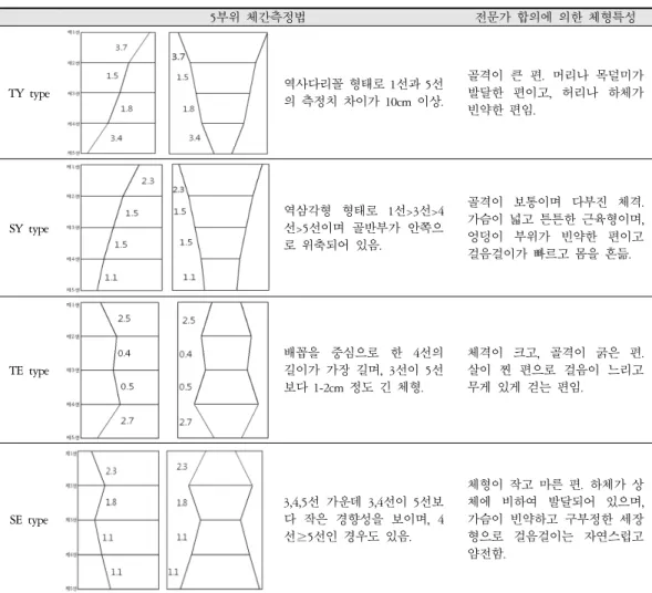 Table 1. The Characteristics of Body Shape in Each Constitution 
