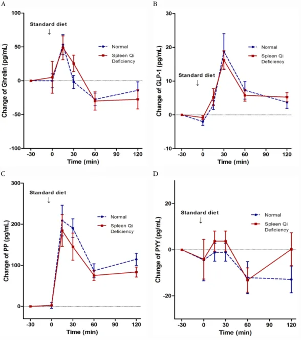 Figure 5. Changes of plasma levels of gut hormones. 