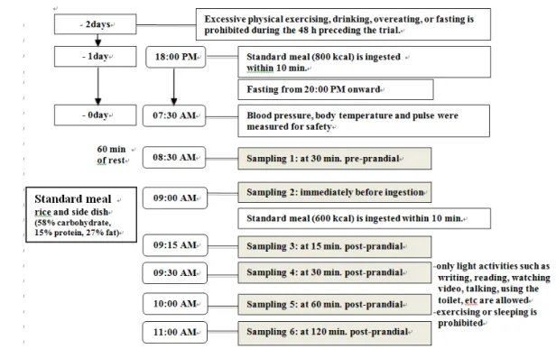 Figure 2. Experimental  procedure. 